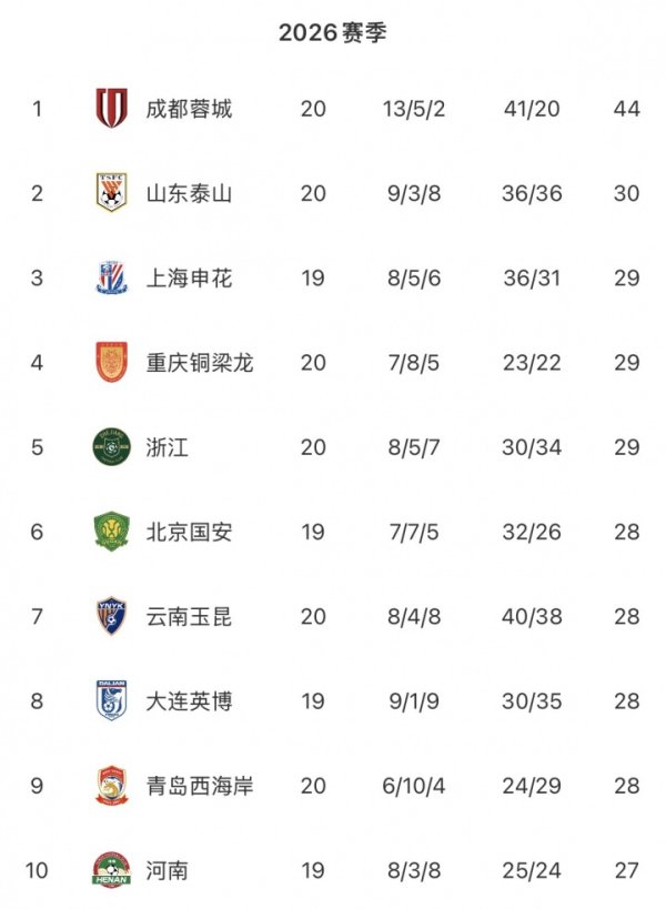 中超无罚分积分榜：蓉城居首，泰山申花铜梁龙浙江2-5，三镇垫底