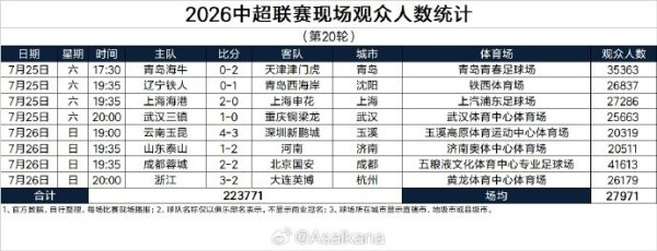 中超第20轮现场观众人数统计：场均27971人，蓉城主场41613人最高