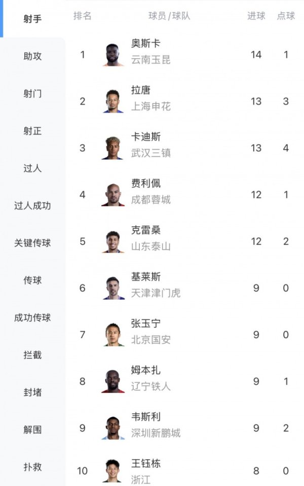 中超射手榜：奥斯卡14球领跑，张玉宁9球第7、王钰栋8球第10