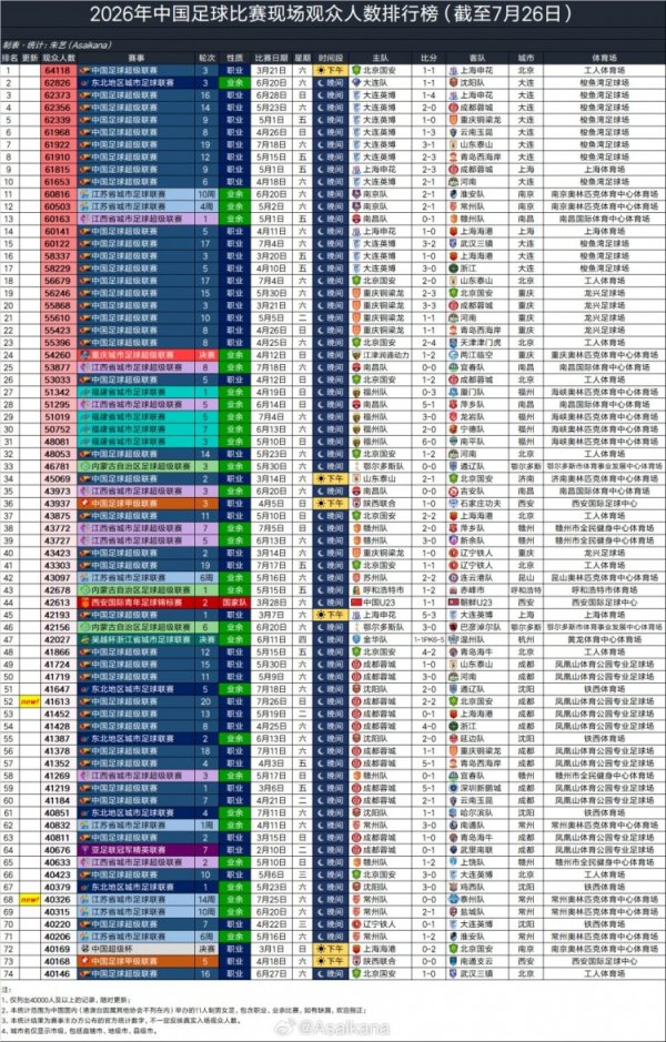2026年中国足球比赛现场观众人数：蓉城vs国安41613人排名52位