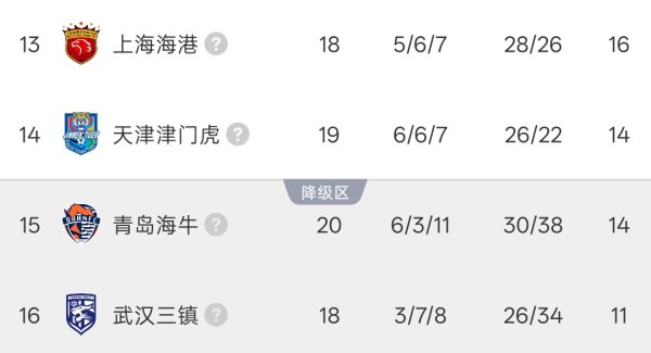 中超降级区积分榜：津门虎暂逃离降级区，三镇11分垫底20点出战
