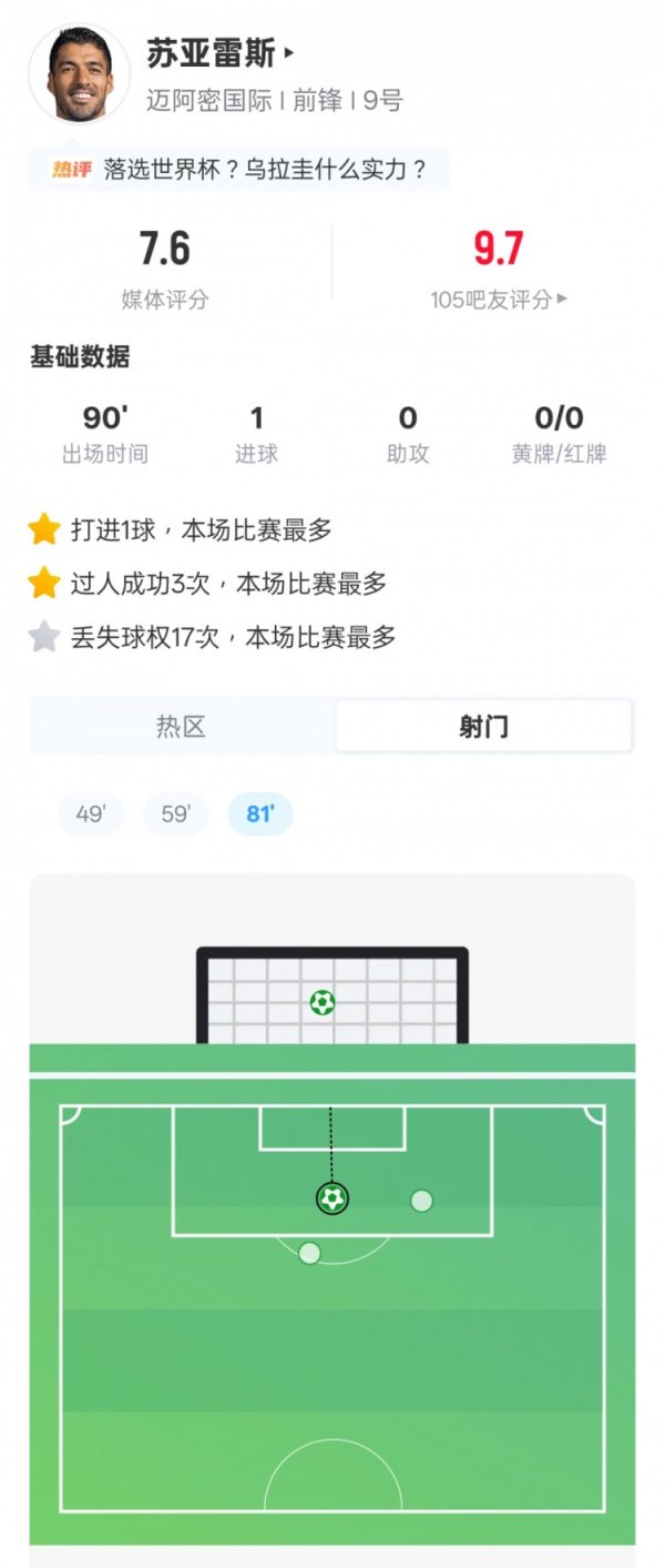 苏亚雷斯本场数据：1进球3过人成功+17次丢失球权，评分7.6