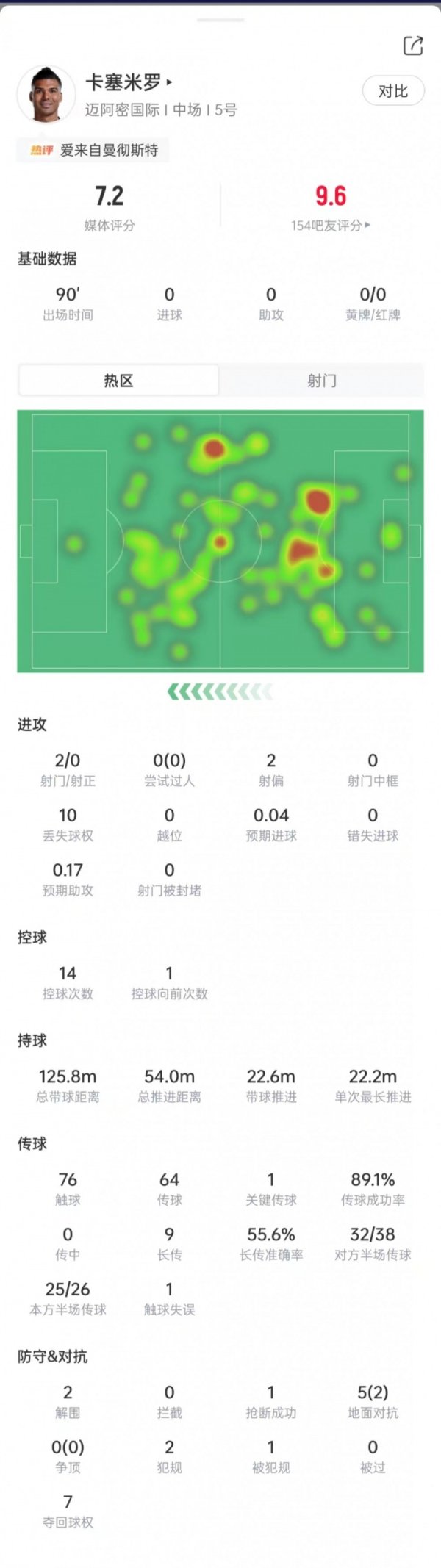 卡塞米罗首秀数据：9次长传5次成功，7次夺回球权，获评7.2分
