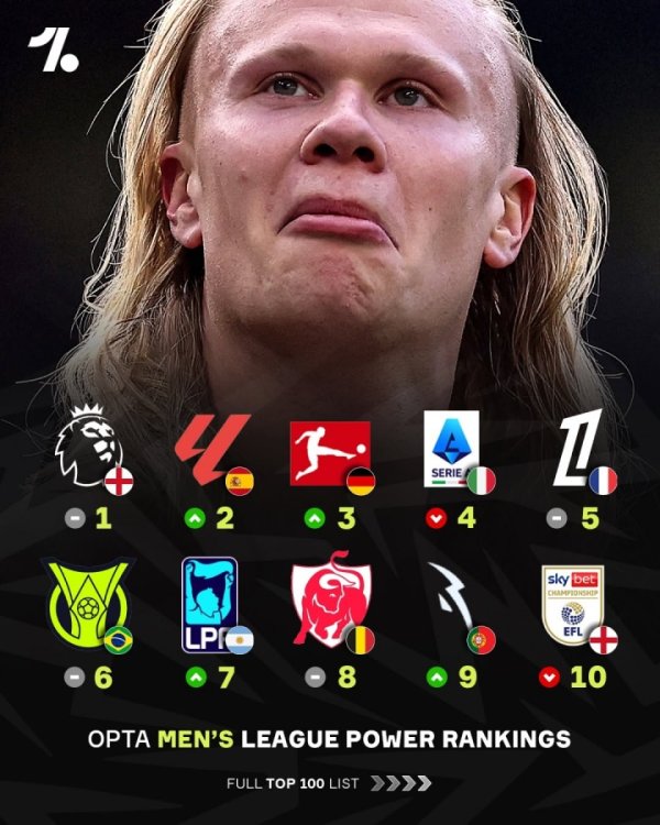 全球联赛TOP100：英超第一！美职联第18、沙特联第41、中超第88
