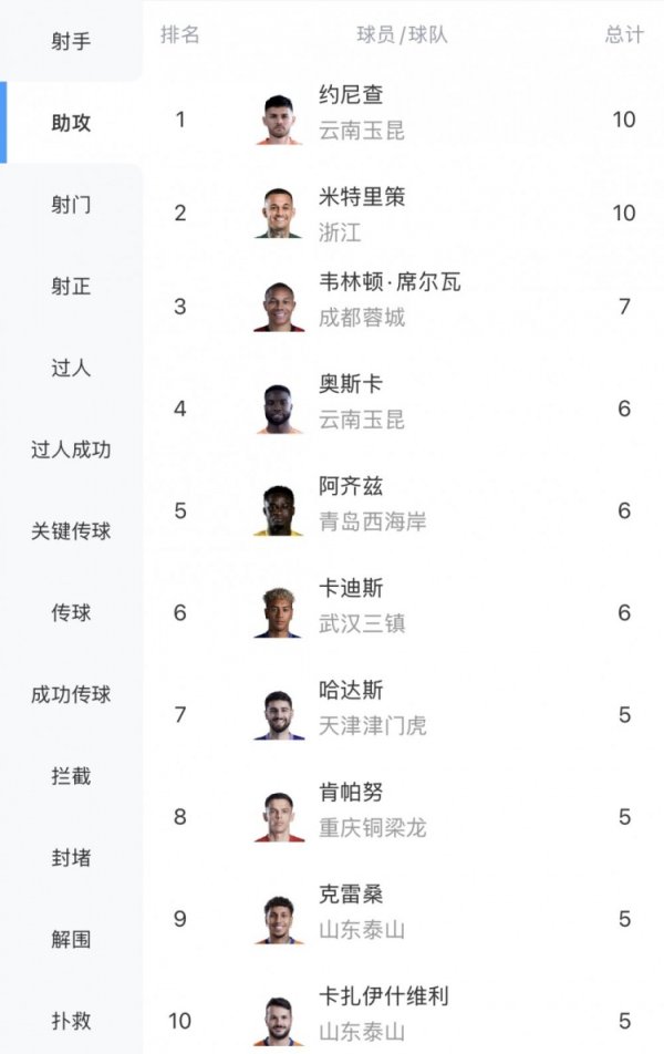 中超助攻榜：米特里策连续4轮助攻，10次追平约尼查并列第一