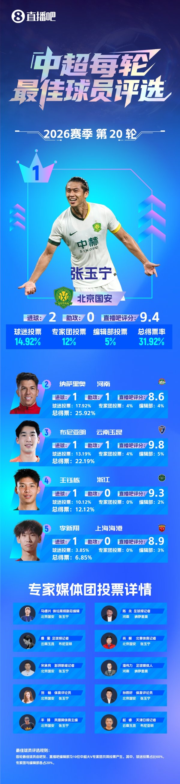 【直播吧】中超第20轮最佳：张玉宁！京蓉大战左右开弓梅开二度