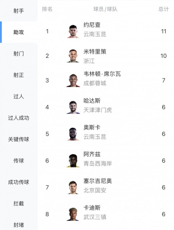 中超助攻榜：约尼查11次领跑，米特里策10次第二韦林顿7次第三
