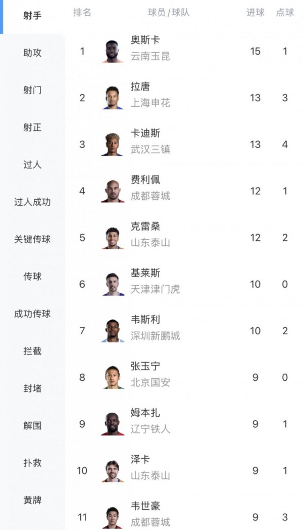 中超射手榜：奥斯卡15球最多 拉唐卡迪斯13球 费利佩克雷桑12球