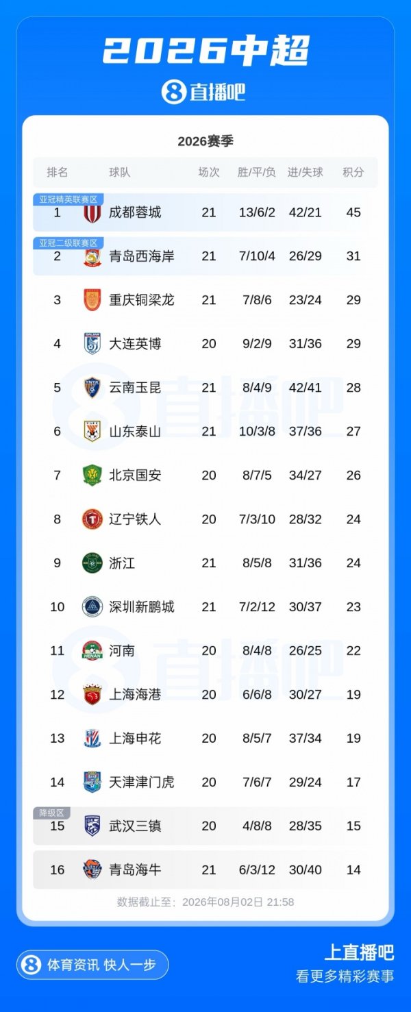 中超积分榜：西海岸升至第2，铜梁龙5轮不胜跌第3，海牛4连败垫底