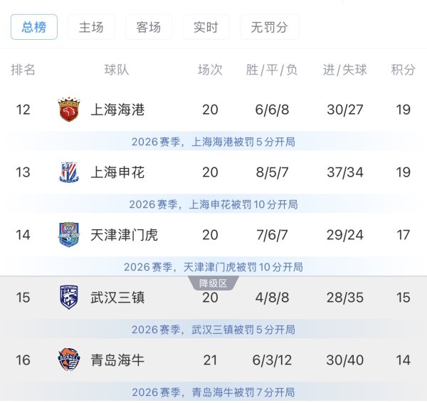 罕见！上海双雄为保级而战，身后津门虎猛追，中超保级形势惨烈